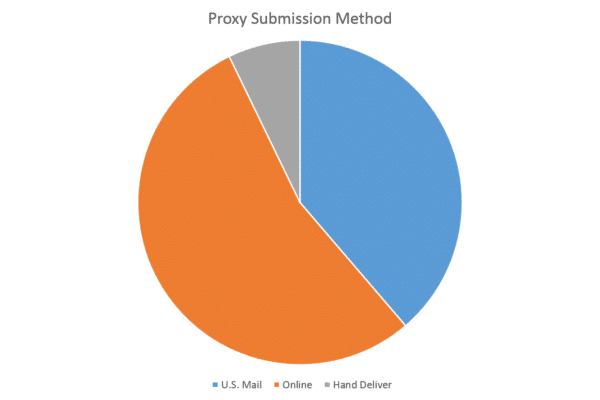 Proxy Submission Method